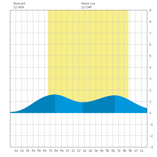 St. George Island tide chart for Saturday, June 20, 2026