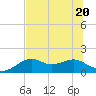 St. George Island tide chart for Saturday, June 20, 2026