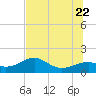 St. George Island tide chart for Monday, June 22, 2026