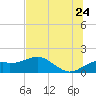 St. George Island tide chart for Wednesday, June 24, 2026