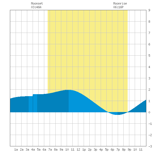 St. George Island tide chart for Friday, June 26, 2026