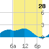 St. George Island tide chart for Sunday, June 28, 2026