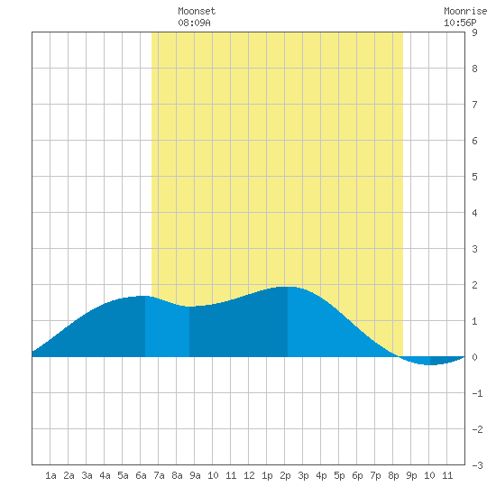 St. George Island tide chart for Tuesday, June 2, 2026