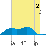 St. George Island tide chart for Tuesday, June 2, 2026
