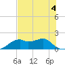 St. George Island tide chart for Thursday, June 4, 2026