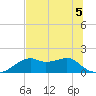 St. George Island tide chart for Friday, June 5, 2026