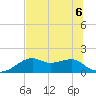 St. George Island tide chart for Saturday, June 6, 2026