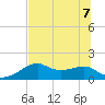 St. George Island tide chart for Sunday, June 7, 2026