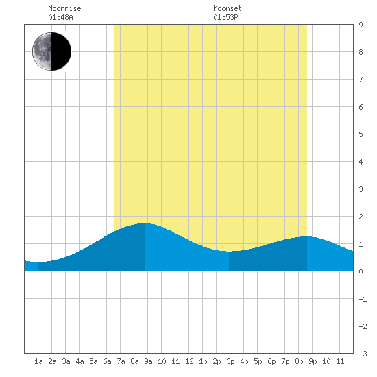 St. George Island tide chart for Monday, June 8, 2026