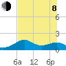 St. George Island tide chart for Monday, June 8, 2026