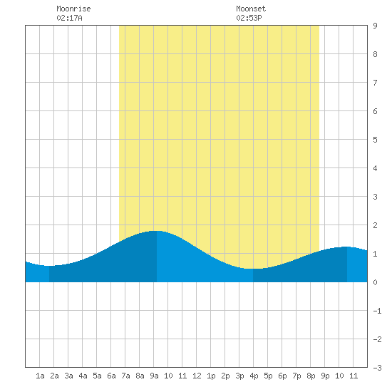 St. George Island tide chart for Tuesday, June 9, 2026