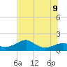 St. George Island tide chart for Tuesday, June 9, 2026