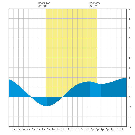 Rattlesnake Cove tide chart for Monday, January 11, 2021
