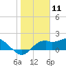 Rattlesnake Cove tide chart for Monday, January 11, 2021