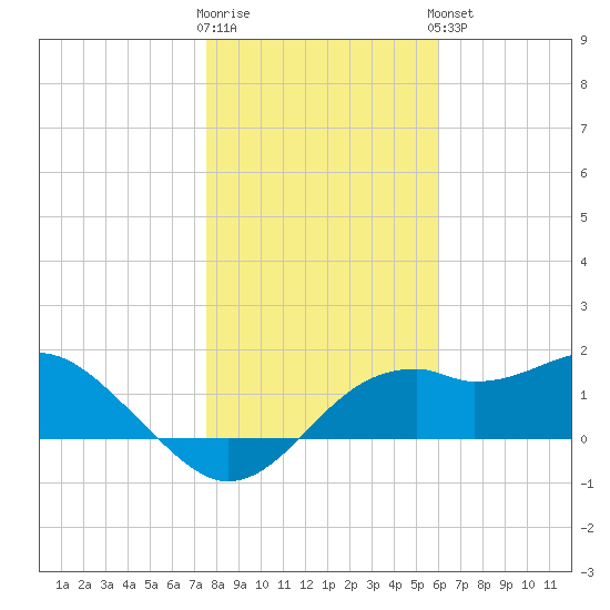 Rattlesnake Cove tide chart for Tuesday, January 12, 2021