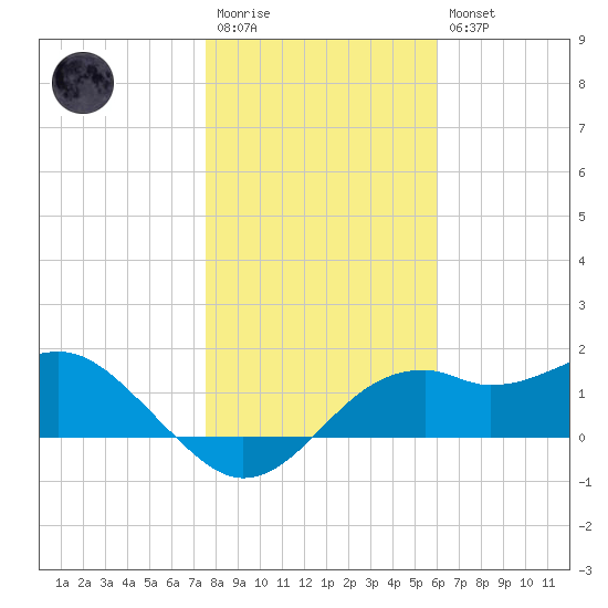 Rattlesnake Cove tide chart for Wednesday, January 13, 2021