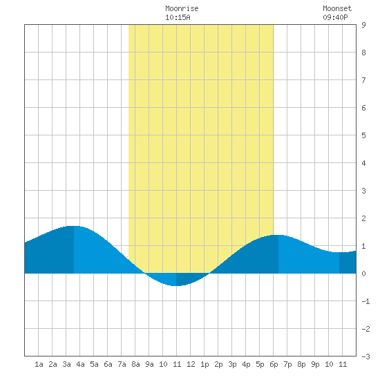 Rattlesnake Cove tide chart for Saturday, January 16, 2021