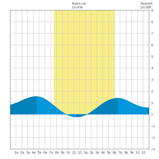 Rattlesnake Cove tide chart for Sunday, January 17, 2021