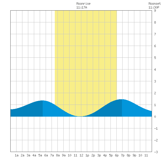 Rattlesnake Cove tide chart for Monday, January 18, 2021