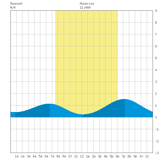 Rattlesnake Cove tide chart for Tuesday, January 19, 2021