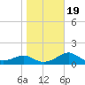 Rattlesnake Cove tide chart for Tuesday, January 19, 2021