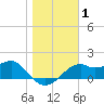 Rattlesnake Cove tide chart for Friday, January 1, 2021