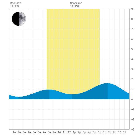 Rattlesnake Cove tide chart for Wednesday, January 20, 2021