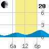 Rattlesnake Cove tide chart for Wednesday, January 20, 2021