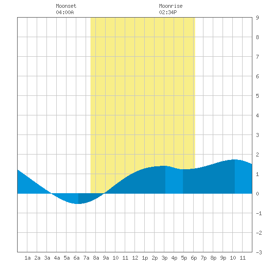 Rattlesnake Cove tide chart for Sunday, January 24, 2021