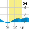 Rattlesnake Cove tide chart for Sunday, January 24, 2021