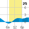 Rattlesnake Cove tide chart for Monday, January 25, 2021