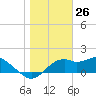 Rattlesnake Cove tide chart for Tuesday, January 26, 2021
