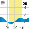 Rattlesnake Cove tide chart for Thursday, January 28, 2021