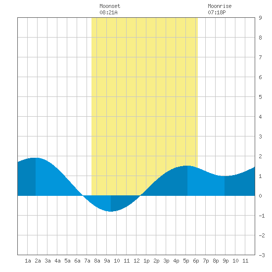 Rattlesnake Cove tide chart for Friday, January 29, 2021