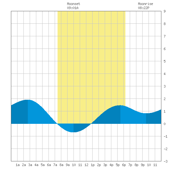 Rattlesnake Cove tide chart for Saturday, January 30, 2021