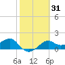 Rattlesnake Cove tide chart for Sunday, January 31, 2021