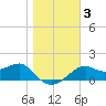 Rattlesnake Cove tide chart for Sunday, January 3, 2021