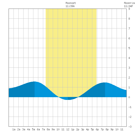 Rattlesnake Cove tide chart for Monday, January 4, 2021