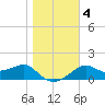 Rattlesnake Cove tide chart for Monday, January 4, 2021