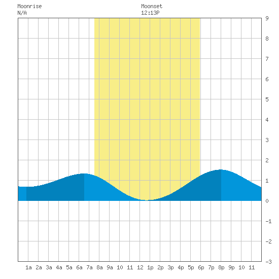 Rattlesnake Cove tide chart for Tuesday, January 5, 2021