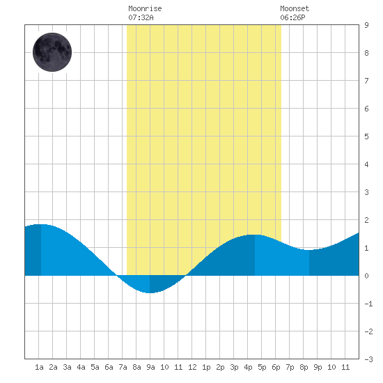 Rattlesnake Cove tide chart for Thursday, February 11, 2021