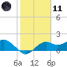 Rattlesnake Cove tide chart for Thursday, February 11, 2021