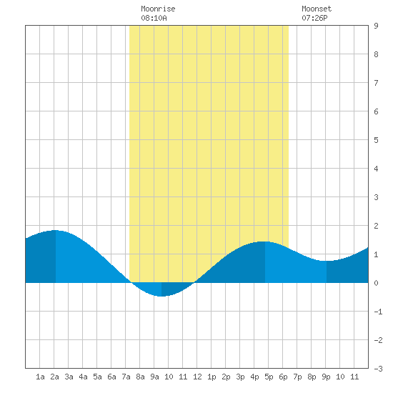 Rattlesnake Cove tide chart for Friday, February 12, 2021
