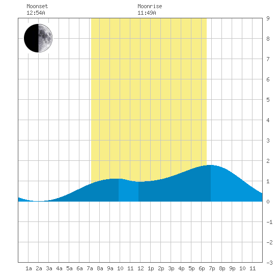 Rattlesnake Cove tide chart for Friday, February 19, 2021