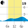 Rattlesnake Cove tide chart for Friday, February 19, 2021
