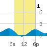 Rattlesnake Cove tide chart for Monday, February 1, 2021
