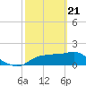 Rattlesnake Cove tide chart for Sunday, February 21, 2021
