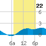 Rattlesnake Cove tide chart for Monday, February 22, 2021