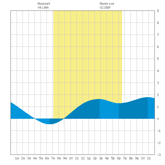 Rattlesnake Cove tide chart for Tuesday, February 23, 2021