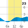 Rattlesnake Cove tide chart for Tuesday, February 23, 2021